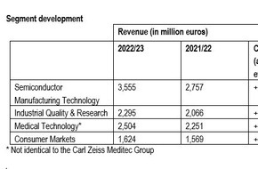 Carl Zeiss AG: ZEISS concludes fiscal year for the first time with revenue over 10 billion
