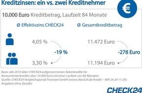 CHECK24 GmbH: Kreditkosten sparen: Paare zahlen 19 Prozent weniger Zinsen