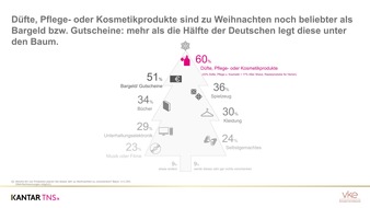 VKE-Kosmetikverband: Weihnachten 2017: Beautyprodukte beliebter als Bargeld und Gutscheine / Einkaufen im Geschäft: Renaissance für den stationären Handel bei jungen Shoppern