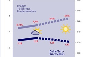 Postbank: Zinstrend Februar 2004