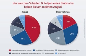 Protection One: Studie zeigt: Angst vor Einbrüchen ist verbreitet - die Vorsorge dagegen nicht