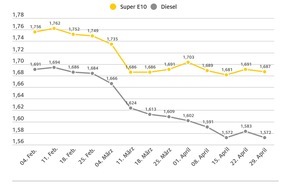 ADAC: Korrektur der vorangegangenen Meldung, bitte diese Version verwenden: Spritpreise geben wieder nach/ Ölpreis sinkt, Eurokurs stabil / ADAC: Kraftstoffpreise aber noch zu hoch