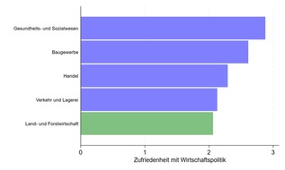 Universität Mannheim: GBP-Sonderbericht: Landwirt*innen waren schon vor Bekanntgabe geplanter Subventionskürzungen in hohem Maße unzufrieden