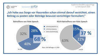 g/d/p Markt- und Sozialforschung GmbH Ein Unternehmen der Forschungsgruppe g/d/p: Hate Speech / Ergebnisse einer repräsentativen Bevölkerungsumfrage