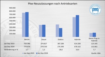 ZDK Zentralverband Deutsches Kraftfahrzeuggewerbe e.V.: Pkw-Neuzulassungen im September weiterhin rückläufig