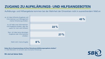 SBK - Siemens-Betriebskrankenkasse: Befragung zur Gesundheitskompetenz zeigt: Aufklärungs- und Hilfsangebote kommen bei der Mehrheit der Kranken nicht an