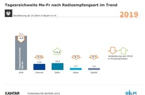 BLM Bayerische Landeszentrale für neue Medien: Bayern ist bereit fürs Digitalradio: Jeder Dritte hat ein Empfangsgerät / BLM-Präsident Siegfried Schneider: "Point of no Return erreicht"