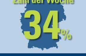 CosmosDirekt: Zahl der Woche: 34 Prozent der Deutschen haben für ihre Familien und Angehörigen keine finanziellen Vorkehrungen für den Todesfall getroffen (BILD)