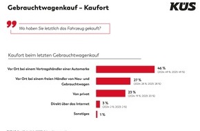 KÜS-Bundesgeschäftsstelle: KÜS Trend-Tacho: Gebrauchtwagenkauf ist und bleibt Vertrauenssache