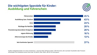 Union Investment: Finanzwissen und Sparbereitschaft bei Eltern: Fr&uuml;hstart-Rente als m&ouml;glicher Impulsgeber