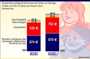 Postbank: Das Einkommen der Kids