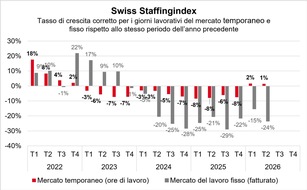 swissstaffing - Verband der Personaldienstleister der Schweiz: Swiss Staffingindex: bilancio semestrale positivo nel mercato del lavoro temporaneo