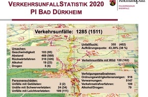 Polizeidirektion Neustadt/Weinstraße: POL-PDNW: (Bad Dürkheim) - Verkehrsunfallstatistik 2020 veröffentlicht
