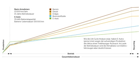Touring Club Schweiz/Suisse/Svizzero - TCS: Elektrisch oder fossil: Welches Auto verursacht mehr Treibhausgas?