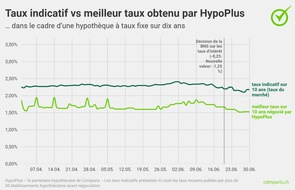 comparis.ch AG: Communiqué de presse: Réduction de la durée des hypothèques à taux fixe