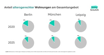 ImmoScout24: Fehlende Altersgerechtigkeit verschärft die Wohnungskrise