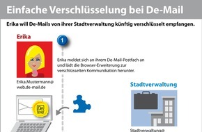 1&1 Mail & Media Applications SE: So leicht geht die Ende-zu-Ende-Verschlüsselung bei De-Mail