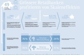 IFBC AG: L'étude d'IFBC Wertschaffung der Schweizer Retailbanken 2014 (Création de valeur dans les banques de détail suisses)