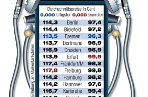 ADAC: ADAC-Kraftstoffpreisvergleich in 20 deutschen Städten / Euro-Schallmauer beim Diesel in Sicht