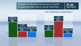 ZDF: ZDF-Politbarometer Juni I 2013 / Mehrheit übt Kritik an de Maizière, hält Rücktritt aber nicht für notwendig / CDU/CSU legt erneut zu - Verluste für die SPD (BILD)