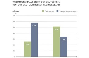 PEFC Deutschland e. V.: Tag des Waldes / Bev&ouml;lkerung sieht W&auml;lder in ihrer N&auml;he deutlich positiver als den deutschen Wald insgesamt / Repr&auml;sentative Allensbach-Studie von PEFC Deutschland