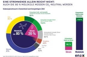 en2x - Wirtschaftsverband Fuels und Energie e.V.: "Molekülwende muss zentrales Thema der Industrie- und Klimapolitik werden" / Fachmesse E-World in Essen