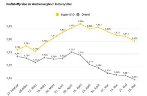 ADAC: Spritpreise: Abwärtstrend setzt sich fort / Diesel auf niedrigstem Stand des Jahres