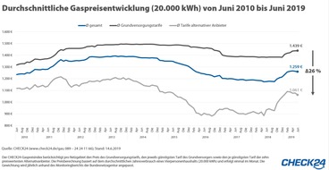 CHECK24 GmbH: Halbjahresbilanz Gas: Preisanstieg im ersten Quartal, leichte Entspannung in Q2