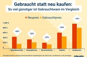 Idealo Internet GmbH: Hohes Sparpotenzial: Gebraucht- und B-Ware wird immer beliebter
