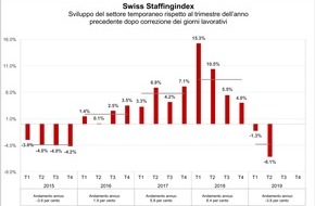 swissstaffing - Verband der Personaldienstleister der Schweiz: Swiss Staffingindex - Variazione negativa del 6,1 % per il settore del lavoro temporaneo
