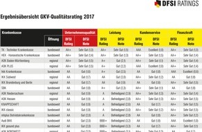 DFSI Ratings GmbH: Deutschlands beste Gesetzliche Krankenkassen 2017