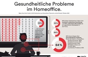 Aeris GmbH: DACH-Studie: Homeoffice verursacht bei zwei von drei Arbeitnehmern gesundheitliche Probleme / Jeder Vierte klagt über Rückenschmerzen / Ausstattung mit Technik und Büromöbeln immer noch unbefriedigend