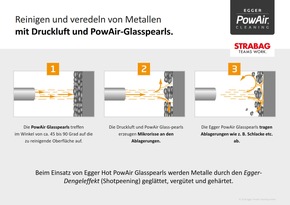 PowAir Cleaning mit speziell designten PowAir Glasspearls und M. Swarovski GmbH und der Egger Dengeleffekt - BILD