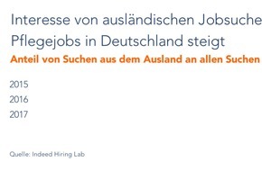 Indeed: Pflegekräfte dringend gesucht! / Analyse des Indeed Hiring Labs zeigt, dass ausländische Fachkräfte den Pflegenotstand aktuell nicht lösen können