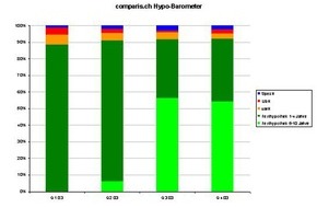 comparis.ch AG: comparis.ch lanciert das Hypotheken-Barometer: Zweifel über die Zinswende im Hypothekarmarkt