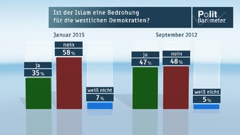 ZDF: ZDF-Politbarometer Januar I 2015 /  "Islam gehört zu Deutschland" - Nation gespalten /  Drei Viertel lehnen Pegida ab (FOTO)