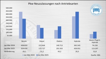 ZDK Zentralverband Deutsches Kraftfahrzeuggewerbe e.V.: KBA-Zahlen bestätigen: E-Mobilität nimmt Fahrt auf