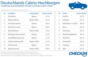 CHECK24 GmbH: Der Landkreis Starnberg ist Deutschlands Cabrio-Hochburg