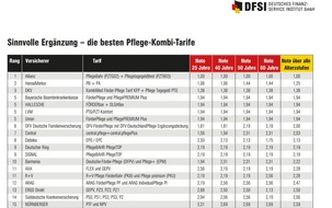 DFSI - Deutsches Finanz-Service Institut GmbH: Sinnvolle Ergänzung - die besten Pflege-Kombi-Tarife