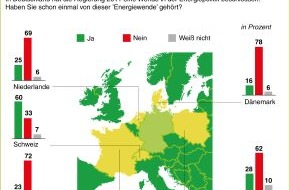 BP Europa SE: Repräsentative Umfrage in fünf Nachbarländern / Energiewende bei europäischen Nachbarn weitgehend unbekannt