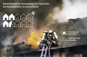 Rauchmelder retten Leben: Haushalte in Mecklenburg-Vorpommern sicherer als in Bayern / Insgesamt sind noch fast 2/3 aller deutschen Haushalte ohne lebensrettende Rauchmelder / Traurige Schlusslichter sind Sachsen und Berlin
