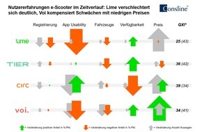 Consline AG: Nutzererfahrungen mit e-Scooter Sharing: Lime verschlechtert sich deutlich, Voi kompensiert Schwächen mit niedrigen Preisen