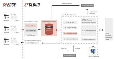 Senseforce GmbH: IIoT-Spezialist Senseforce ermöglicht Nutzung der TimescaleDB