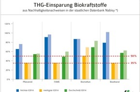 UFOP e.V.: Vorteil Biokraftstoffe: Im Schnitt 60 Prozent besser als fossile Kraftstoffe / Treibhausgasminderungspflicht treibt den Wettbewerb an