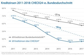 CHECK24 GmbH: Zinsen für Konsumentenkredite seit 2011 um 44 Prozent gesunken