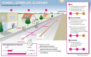 Deutsche Telekom AG: FTTH-Meilenstein in Düsseldorf: Glasfaser für 50.000 Haushalte gebaut