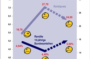 Postbank: Zinstrend September 2002