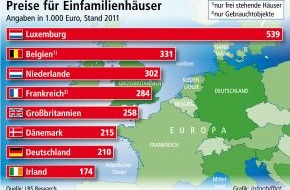 Bundesgeschäftsstelle Landesbausparkassen (LBS): Deutsche Häuser relativ preisgünstig / Eigenheime in vielen Nachbarländern deutlich teurer - Spitzenreiter Luxemburg zieht weiter davon - Geplatzte Preisblase in Irland (BILD)