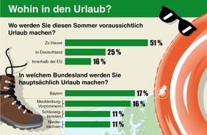 DEVK Versicherungen: 44 Prozent der Deutschen wollen trotz Corona Urlaub machen