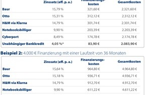 CHECK24 GmbH: Black Friday: Bankkredit bis zu 715 Euro günstiger als Ratenkauf bei Online-Händlern